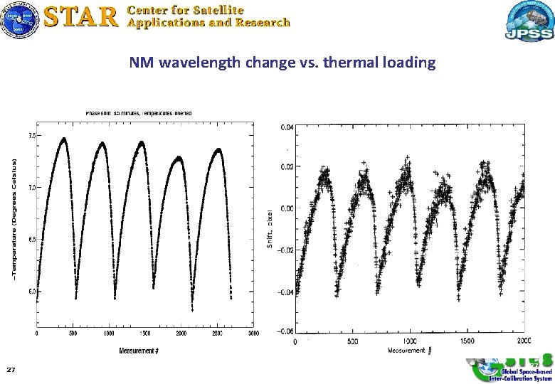 NM wavelength change vs. thermal loading NM housing temperature (o. C) 27 Intro-orbital wavelength