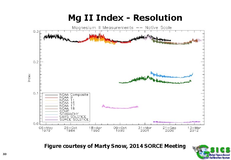 Mg II Index - Resolution Figure courtesy of Marty Snow, 2014 SORCE Meeting 33