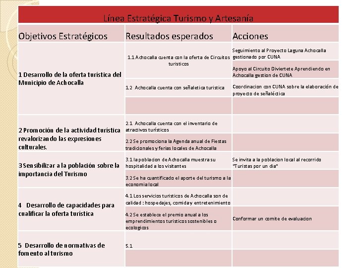 Línea Estratégica Turismo y Artesanía Objetivos Estratégicos 1 Desarrollo de la oferta turística del