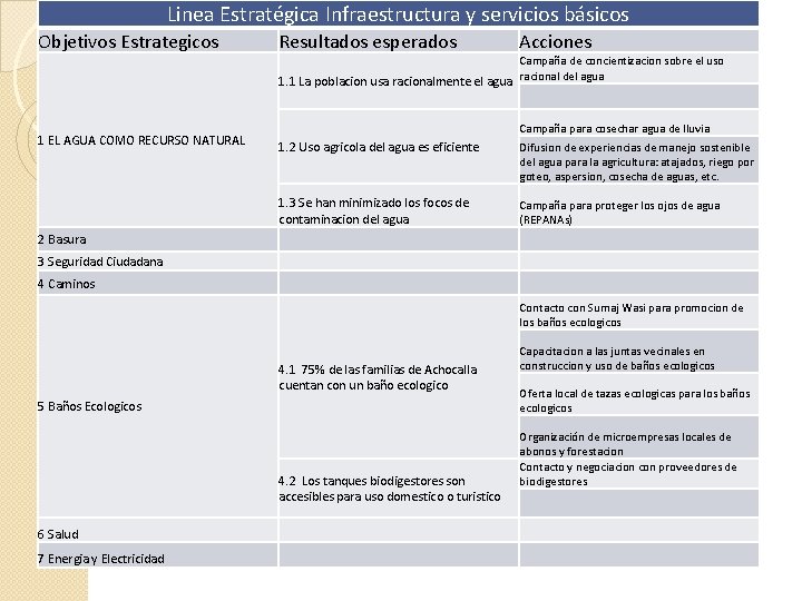 Linea Estratégica Infraestructura y servicios básicos Objetivos Estrategicos Resultados esperados Acciones Campaña de concientizacion
