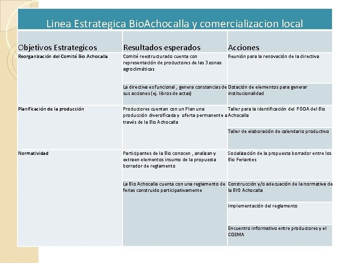 Linea Estrategica Bio. Achocalla y comercializacion local Objetivos Estrategicos Resultados esperados Acciones Reorganización del