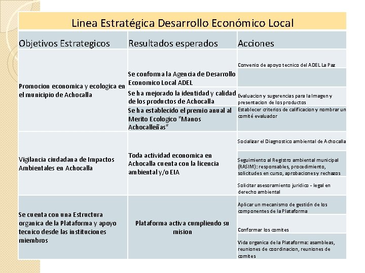 Linea Estratégica Desarrollo Económico Local Objetivos Estrategicos Resultados esperados Acciones Convenio de apoyo tecnico