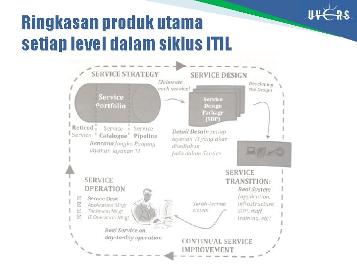 Ringkasan produk utama setiap level dalam siklus ITIL 