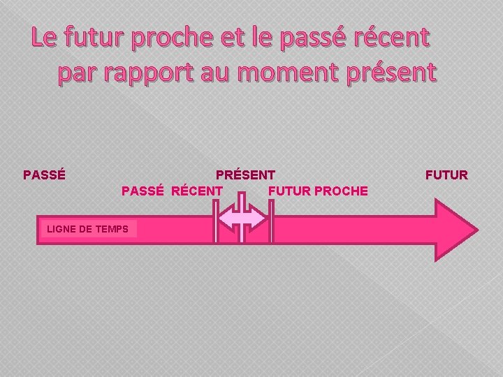 Le futur proche et le passé récent par rapport au moment présent PASSÉ PRÉSENT