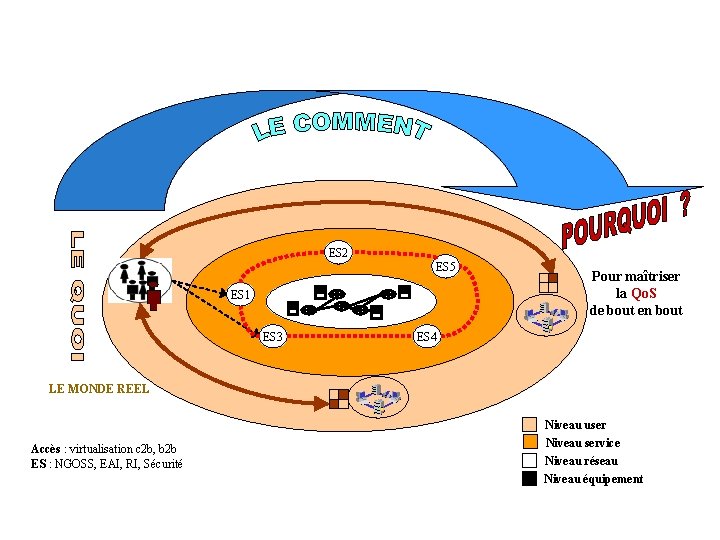 ES 2 ES 5 ES 1 ES 3 Pour maîtriser la Qo. S de