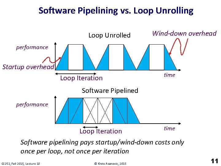 Software Pipelining vs. Loop Unrolling Loop Unrolled Wind-down overhead performance Startup overhead Loop Iteration