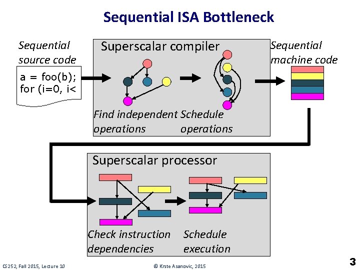 Sequential ISA Bottleneck Sequential source code Superscalar compiler Sequential machine code a = foo(b);