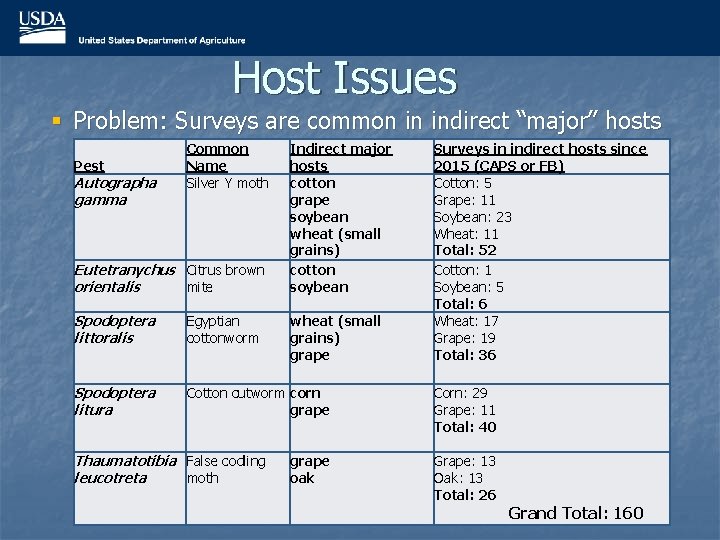 Host Issues § Problem: Surveys are common in indirect “major” hosts Pest Autographa gamma