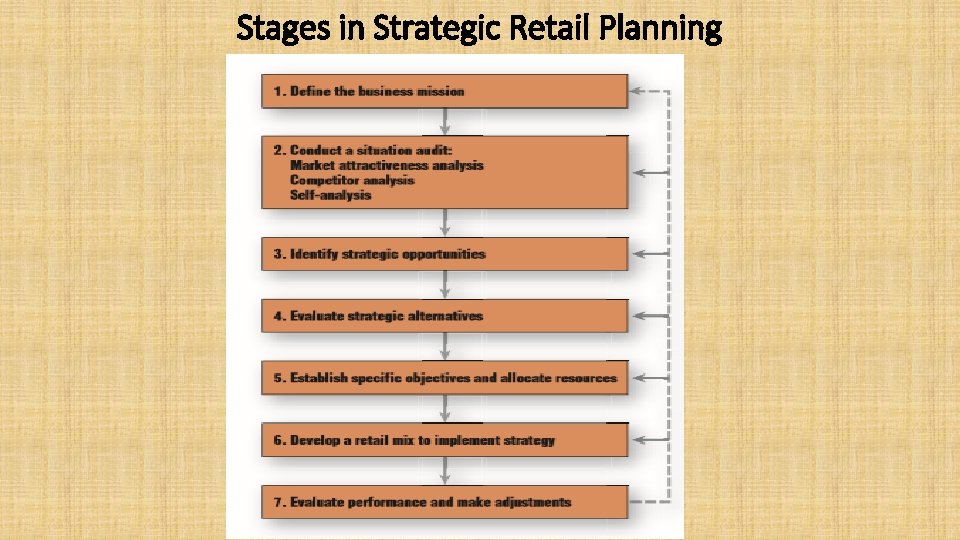 Stages in Strategic Retail Planning 