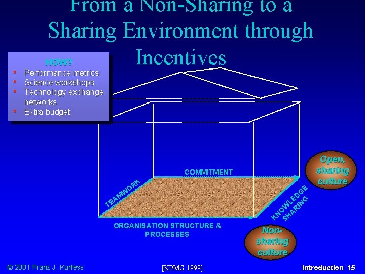  • • From a Non-Sharing to a Sharing Environment through Incentives HOW? Performance