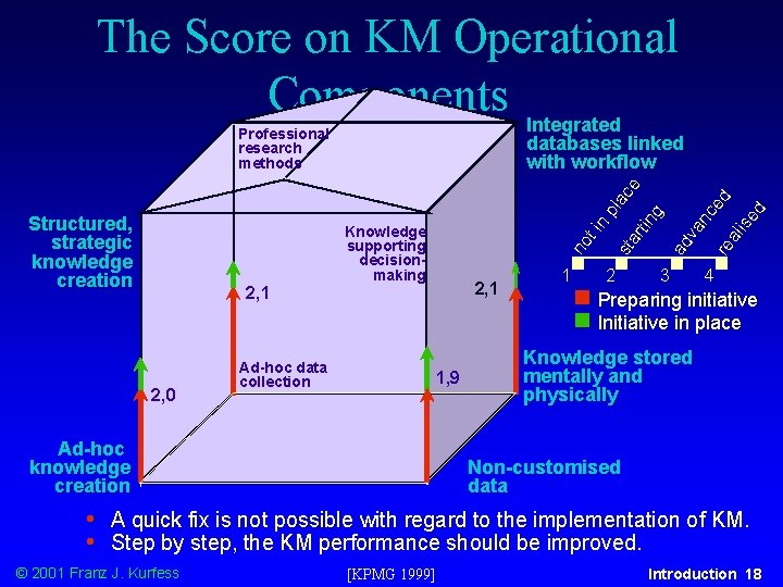 The Score on KM Operational Components Integrated Professional research methods 2, 1 2, 0