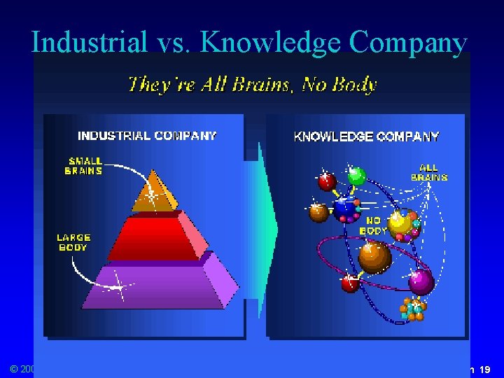 Industrial vs. Knowledge Company © 2001 Franz J. Kurfess Introduction 19 