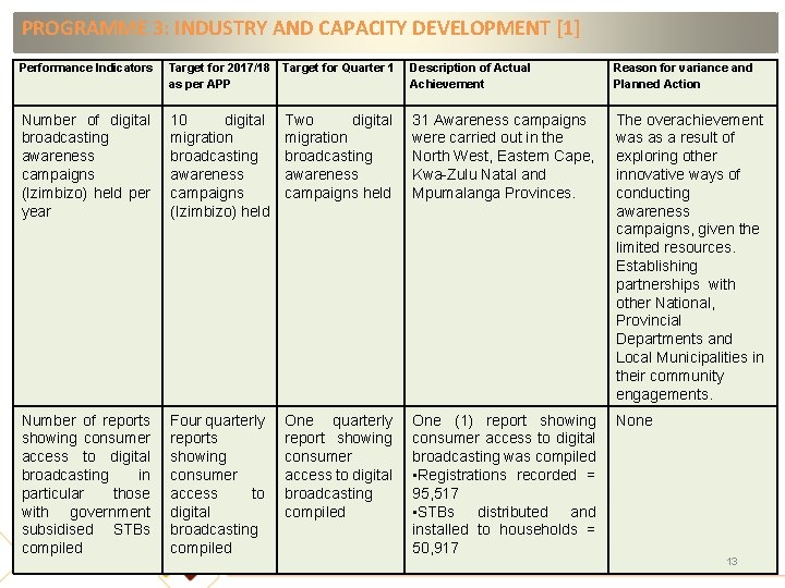 PROGRAMME 3: INDUSTRY AND CAPACITY DEVELOPMENT [1] Performance Indicators Target for 2017/18 Target for