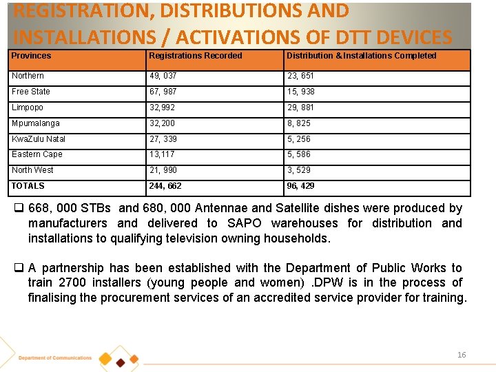REGISTRATION, DISTRIBUTIONS AND INSTALLATIONS / ACTIVATIONS OF DTT DEVICES Provinces Registrations Recorded Distribution &