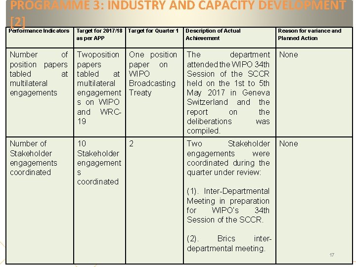 PROGRAMME 3: INDUSTRY AND CAPACITY DEVELOPMENT [2] Performance Indicators Target for 2017/18 Target for