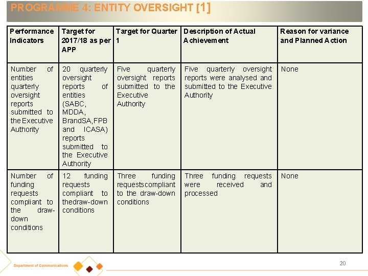 PROGRAMME 4: ENTITY OVERSIGHT [1] Performance Indicators Target for Quarter Description of Actual 2017/18