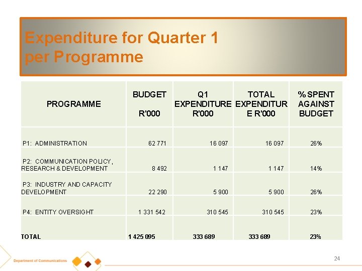 Expenditure for Quarter 1 per Programme BUDGET PROGRAMME R'000 P 1: ADMINISTRATION Q 1