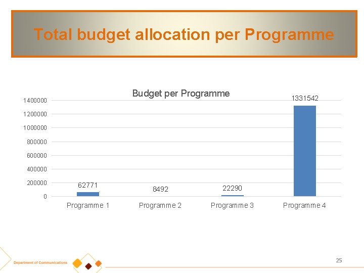 Total budget allocation per Programme Budget per Programme 1400000 1331542 1200000 1000000 800000 600000