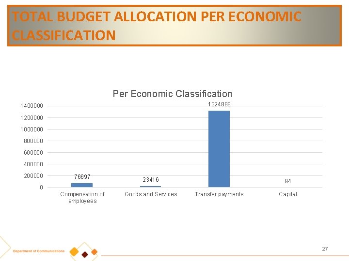 TOTAL BUDGET ALLOCATION PER ECONOMIC CLASSIFICATION Per Economic Classification 1324888 1400000 1200000 1000000 800000
