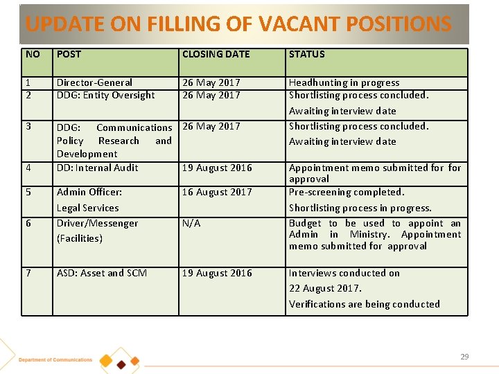 UPDATE ON FILLING OF VACANT POSITIONS NO POST CLOSING DATE STATUS 1 2 Director-General