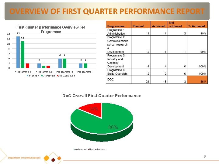 OVERVIEW OF FIRST QUARTER PERFORMANCE REPORT 14 12 First quarter performance Overview per Programme