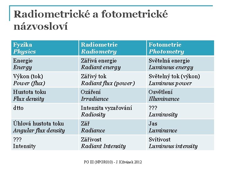 Radiometrické a fotometrické názvosloví Fyzika Physics Radiometrie Radiometry Fotometrie Photometry Energie Energy Zářivá energie