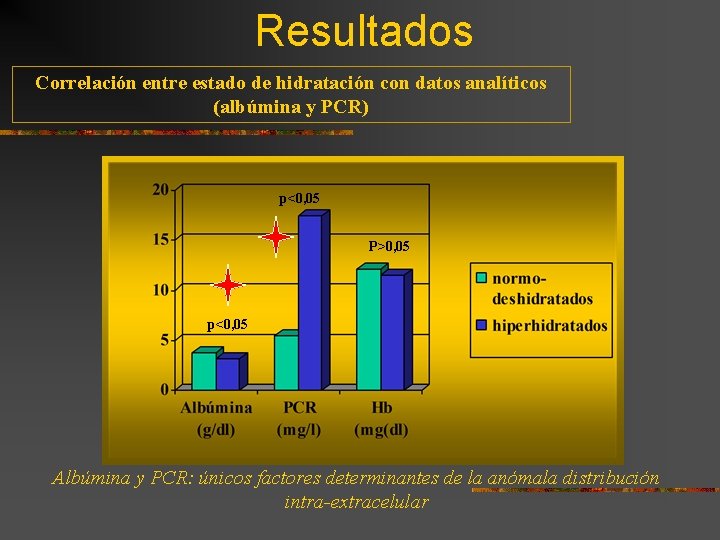 Resultados Correlación entre estado de hidratación con datos analíticos (albúmina y PCR) p<0, 05