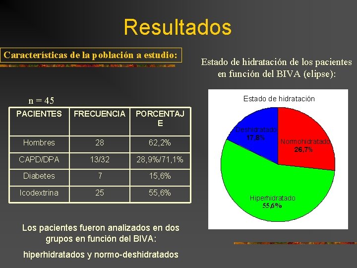 Resultados Características de la población a estudio: Estado de hidratación n = 45 PACIENTES