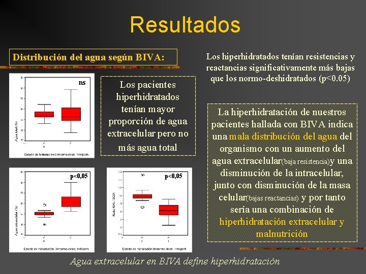 Resultados Distribución del agua según BIVA: ns p<0, 05 Los pacientes hiperhidratados tenían mayor