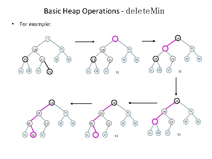 Basic Heap Operations - delete. Min • For example: 14 14 19 14 14