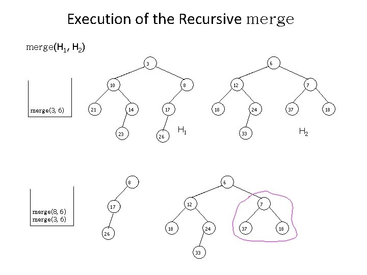 Execution of the Recursive merge(H 1, H 2) 6 3 10 merge(3, 6) 12