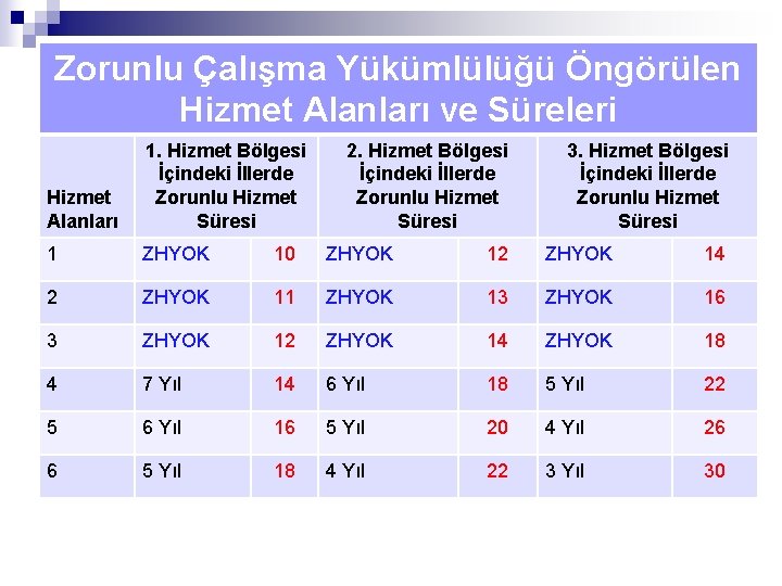 Zorunlu Çalışma Yükümlülüğü Öngörülen Hizmet Alanları ve Süreleri Hizmet Alanları 1. Hizmet Bölgesi İçindeki