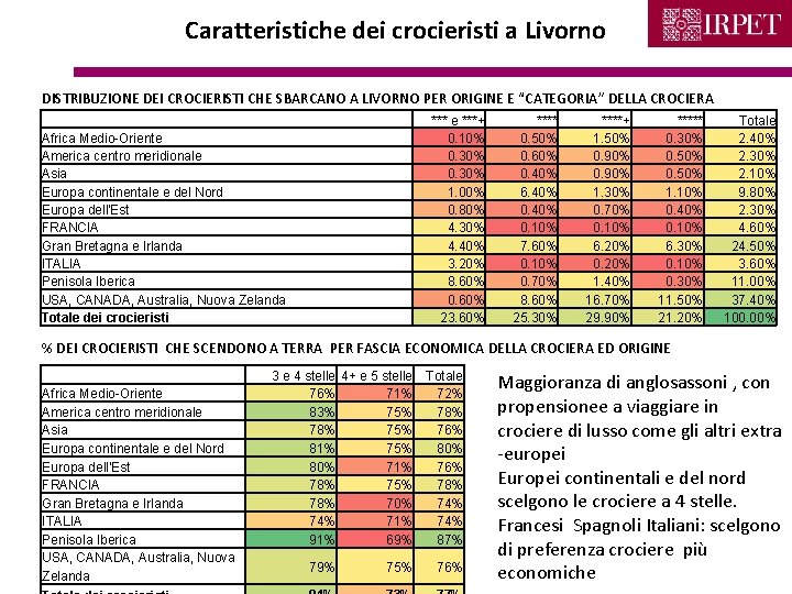 Caratteristiche dei crocieristi a Livorno DISTRIBUZIONE DEI CROCIERISTI CHE SBARCANO A LIVORNO PER ORIGINE