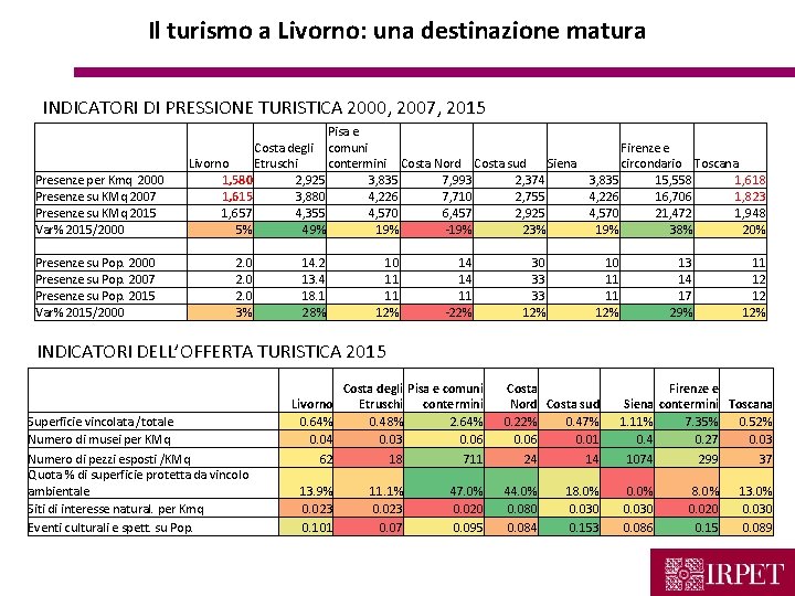 Il turismo a Livorno: una destinazione matura INDICATORI DI PRESSIONE TURISTICA 2000, 2007, 2015