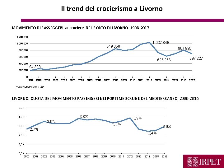 Il trend del crocierismo a Livorno MOVIMENTO DI PASSEGGERI su crociere NEL PORTO DI