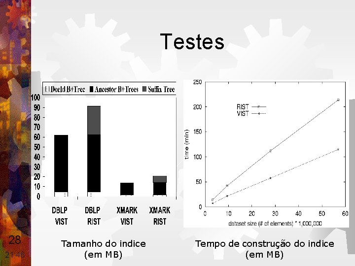 Testes 28 21: 46 Tamanho do indice (em MB) Tempo de construção do indice