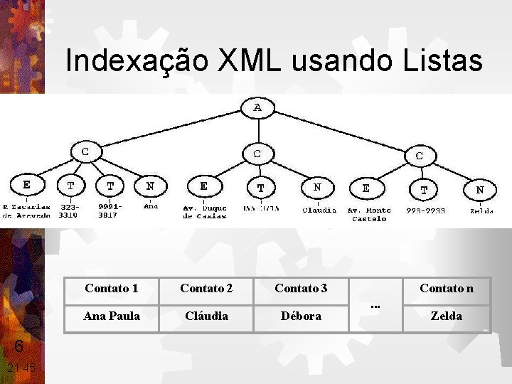 Indexação XML usando Listas Contato 1 Ana Paula 6 21: 45 Contato 2 Cláudia