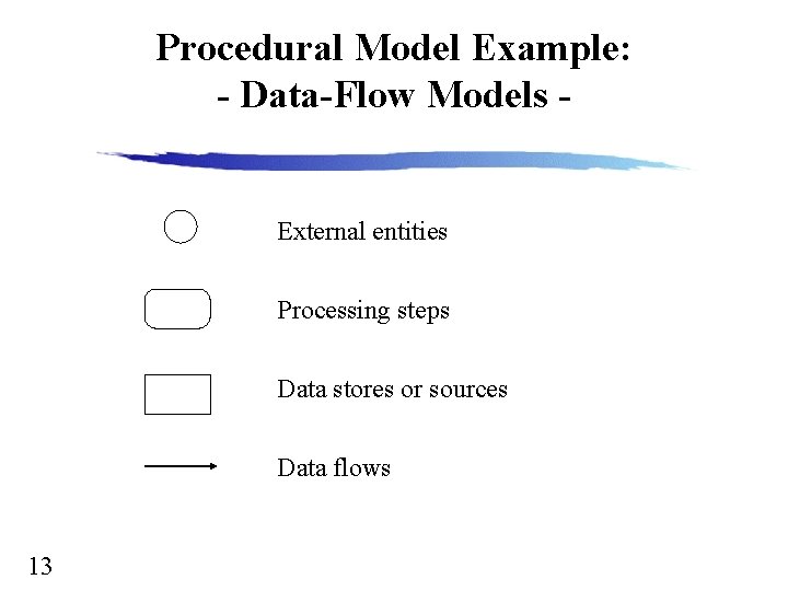 Procedural Model Example: - Data-Flow Models - External entities Processing steps Data stores or