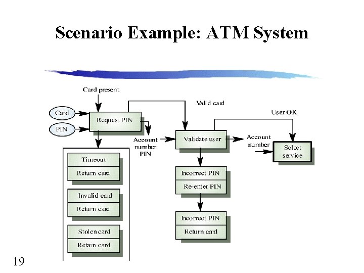 Scenario Example: ATM System 19 