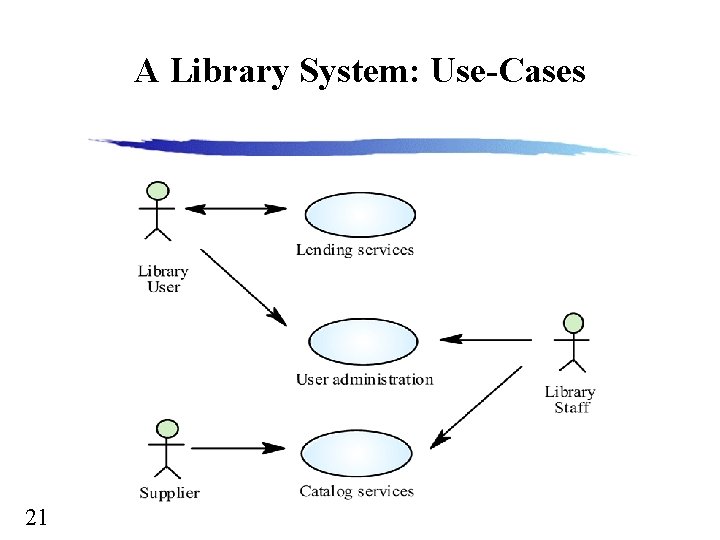 A Library System: Use-Cases 21 