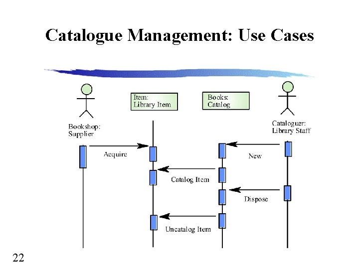 Catalogue Management: Use Cases 22 