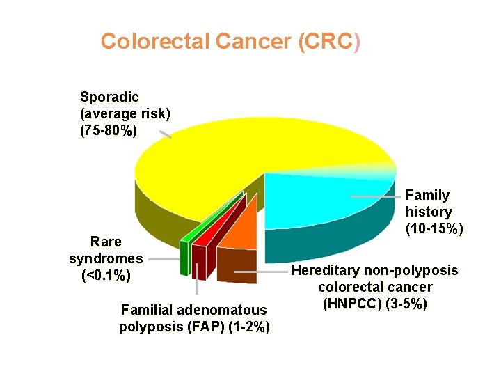 Colorectal Cancer (CRC) Sporadic (average risk) (75 -80%) Rare syndromes (<0. 1%) Familial adenomatous