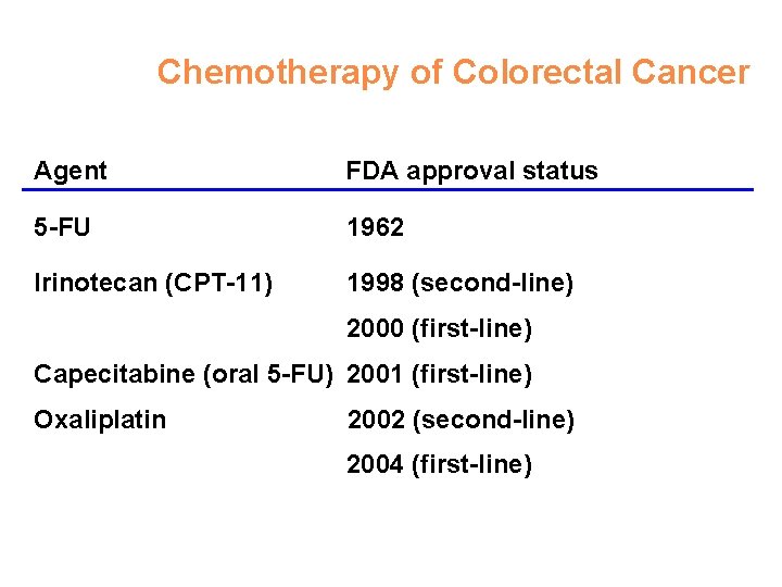 Chemotherapy of Colorectal Cancer Agent FDA approval status 5 -FU 1962 Irinotecan (CPT-11) 1998