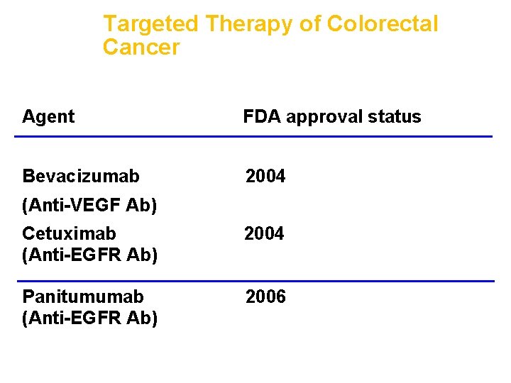 Targeted Therapy of Colorectal Cancer Agent FDA approval status Bevacizumab 2004 (Anti-VEGF Ab) Cetuximab