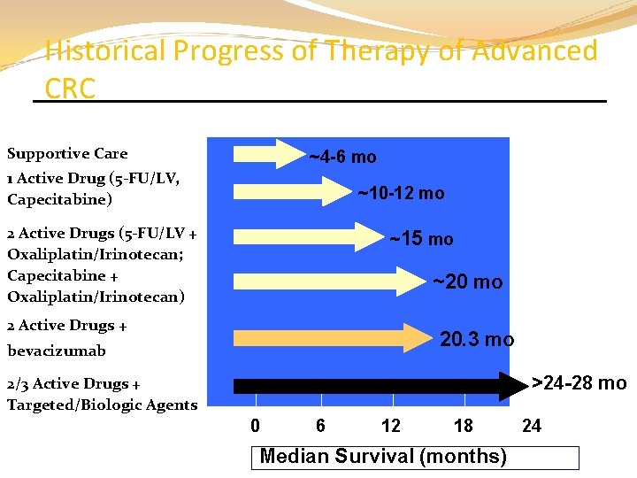 Historical Progress of Therapy of Advanced CRC Supportive Care ~4 -6 mo 1 Active