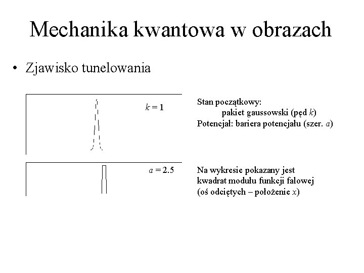 Mechanika kwantowa w obrazach • Zjawisko tunelowania k=1 a = 2. 5 Stan początkowy:
