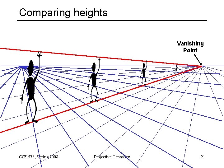 Comparing heights Vanishing Point CSE 576, Spring 2008 Projective Geometry 21 