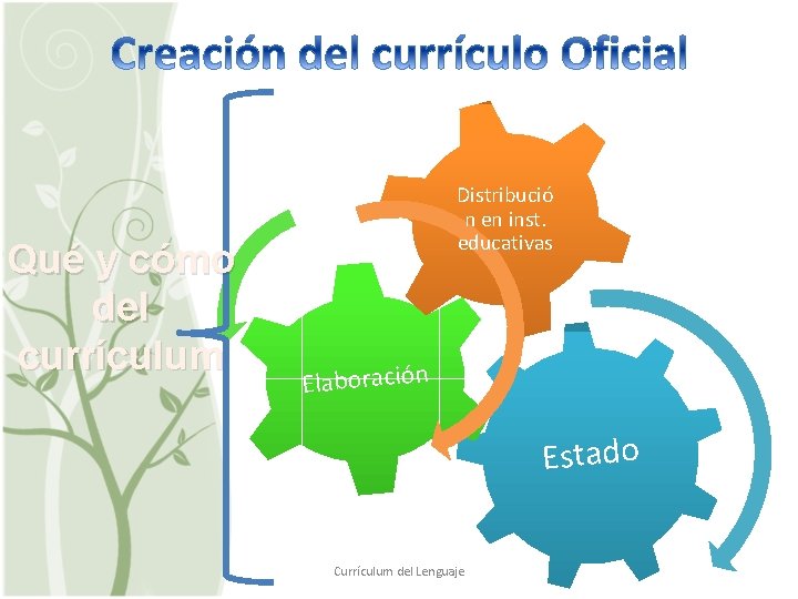 Qué y cómo del currículum Distribució n en inst. educativas Elaboración Estado Currículum del