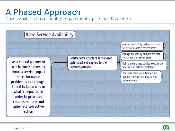 A Phased Approach Needs analysis helps identify requirements, priorities & solutions 3 1/26/2022 *