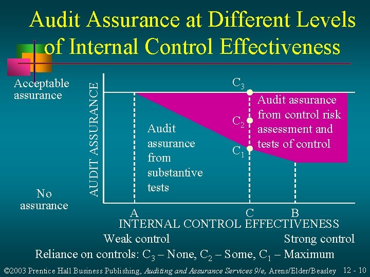 Acceptable assurance No assurance AUDIT ASSURANCE Audit Assurance at Different Levels of Internal Control